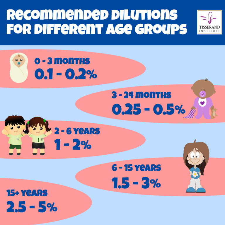 infographic on essential oils dilution ratios for children